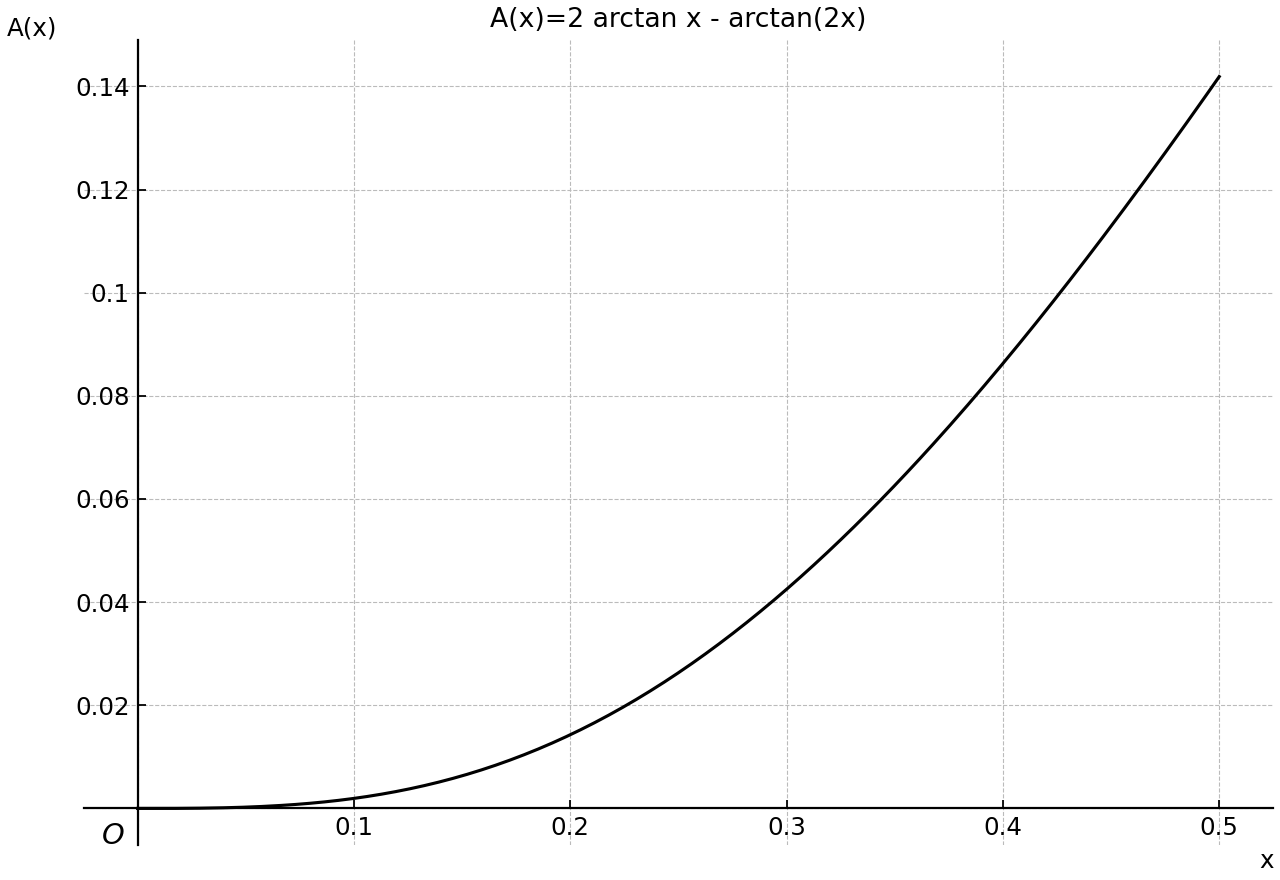 Graph of A(x)=2 arctan x - arctan(2x) on 0 ≤ x ≤ 0.5.