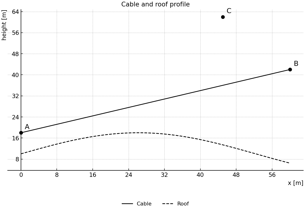 Cable and roof profile with points A, B, C