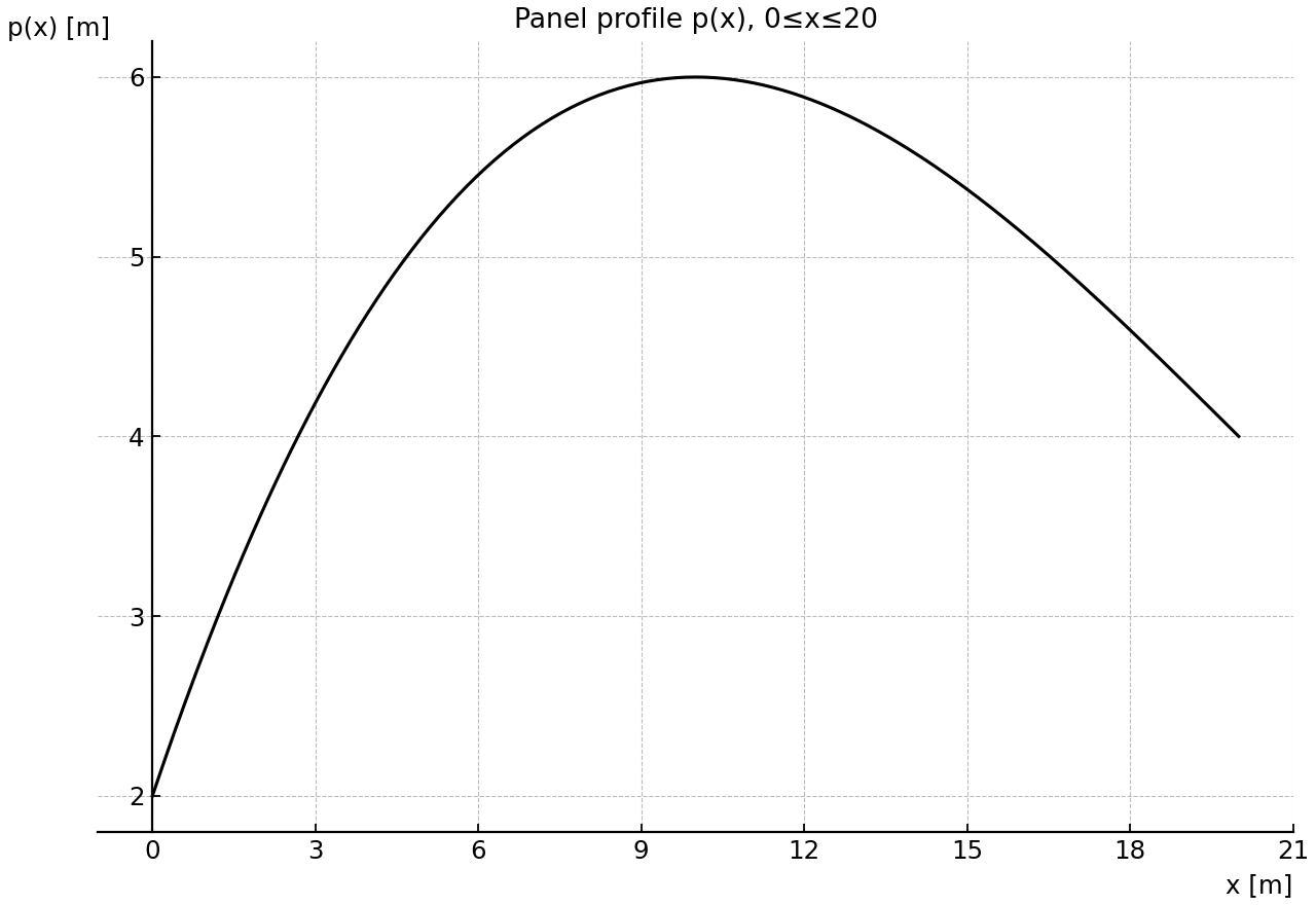Positive cubic panel profile on its domain, used to find area and equal-area cut.