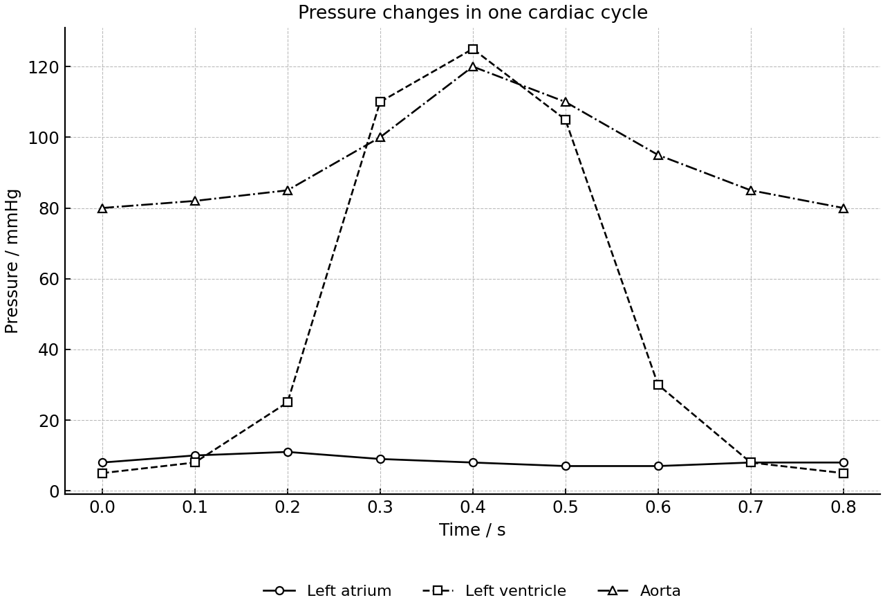 Pressure changes in the left atrium, left ventricle and aorta over one cardiac cycle.