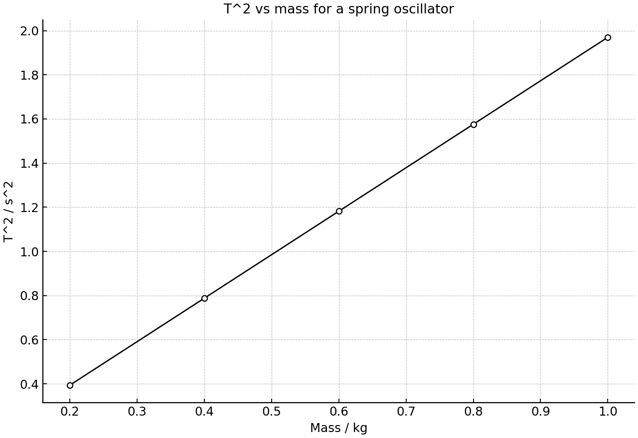Measured values of period squared plotted against attached mass for a vertical mass-spring oscillator.