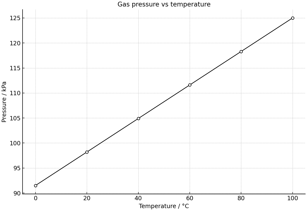 Pressure-temperature data for a fixed gas volume.