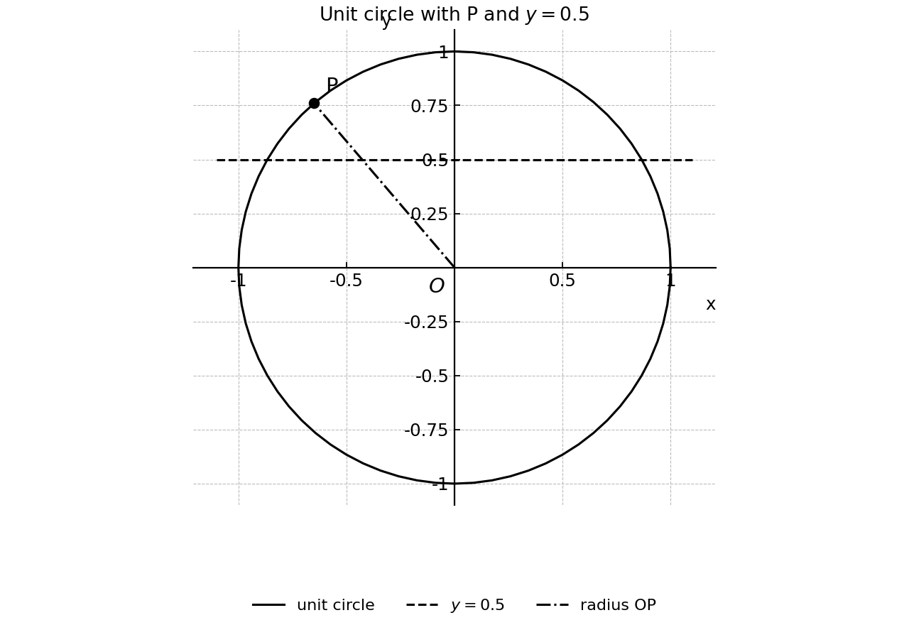 Unit circle with point P and the line y = 0.5.