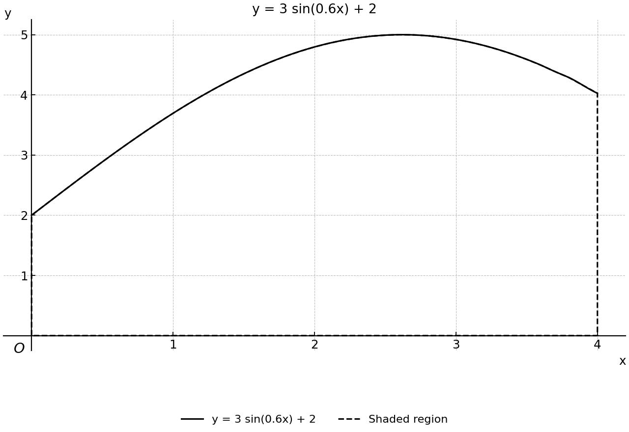 Graph of $y=3\sin(0.6x)+2$ on $0\le x\le 4$, with the $x$-axis ($y=0$) visible and the region between the curve and the $x$-axis shaded, including the vertical endpoint boundaries.