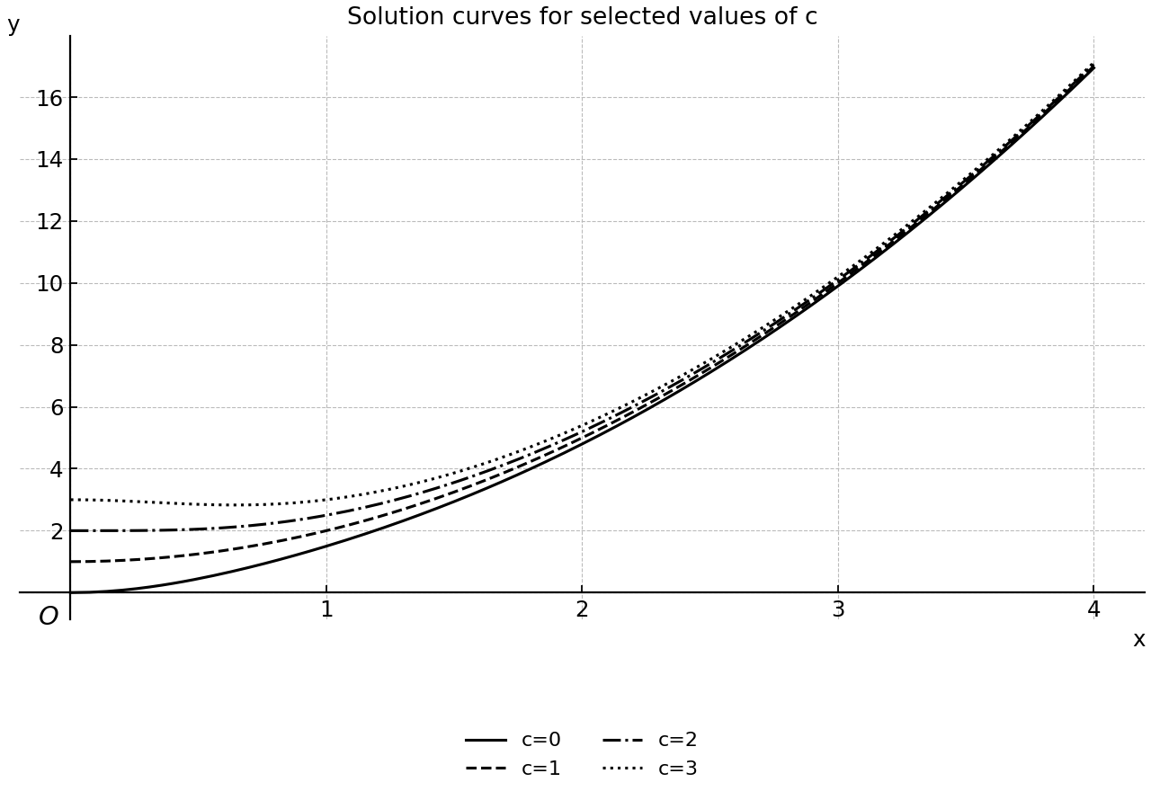 Family of solution curves for several c values, excluding the value that produces the requested stationary point.