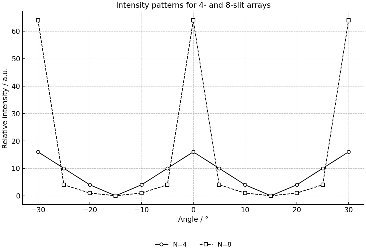 Overlaid intensity patterns for 4- and 8-slit arrays.