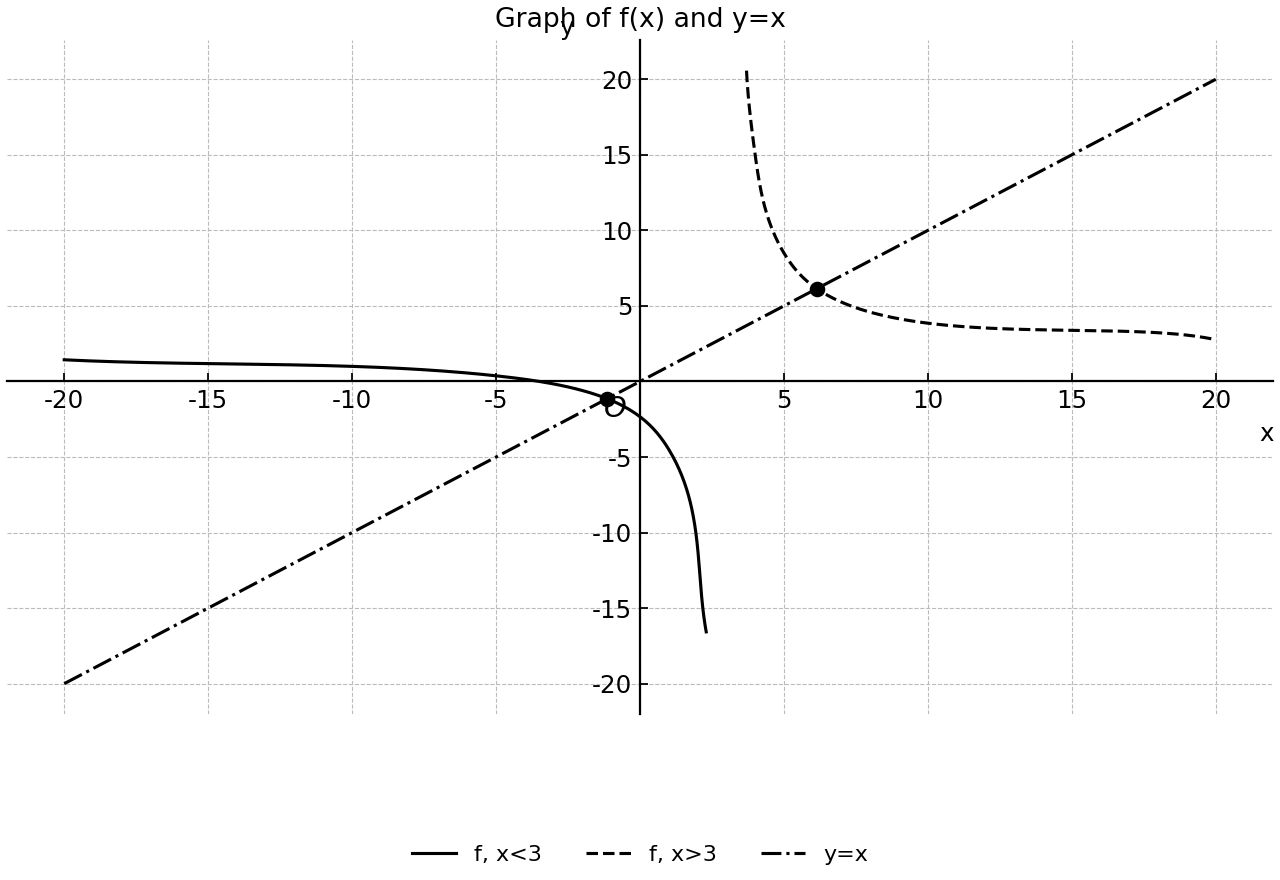 Graph of f(x) and y=x.