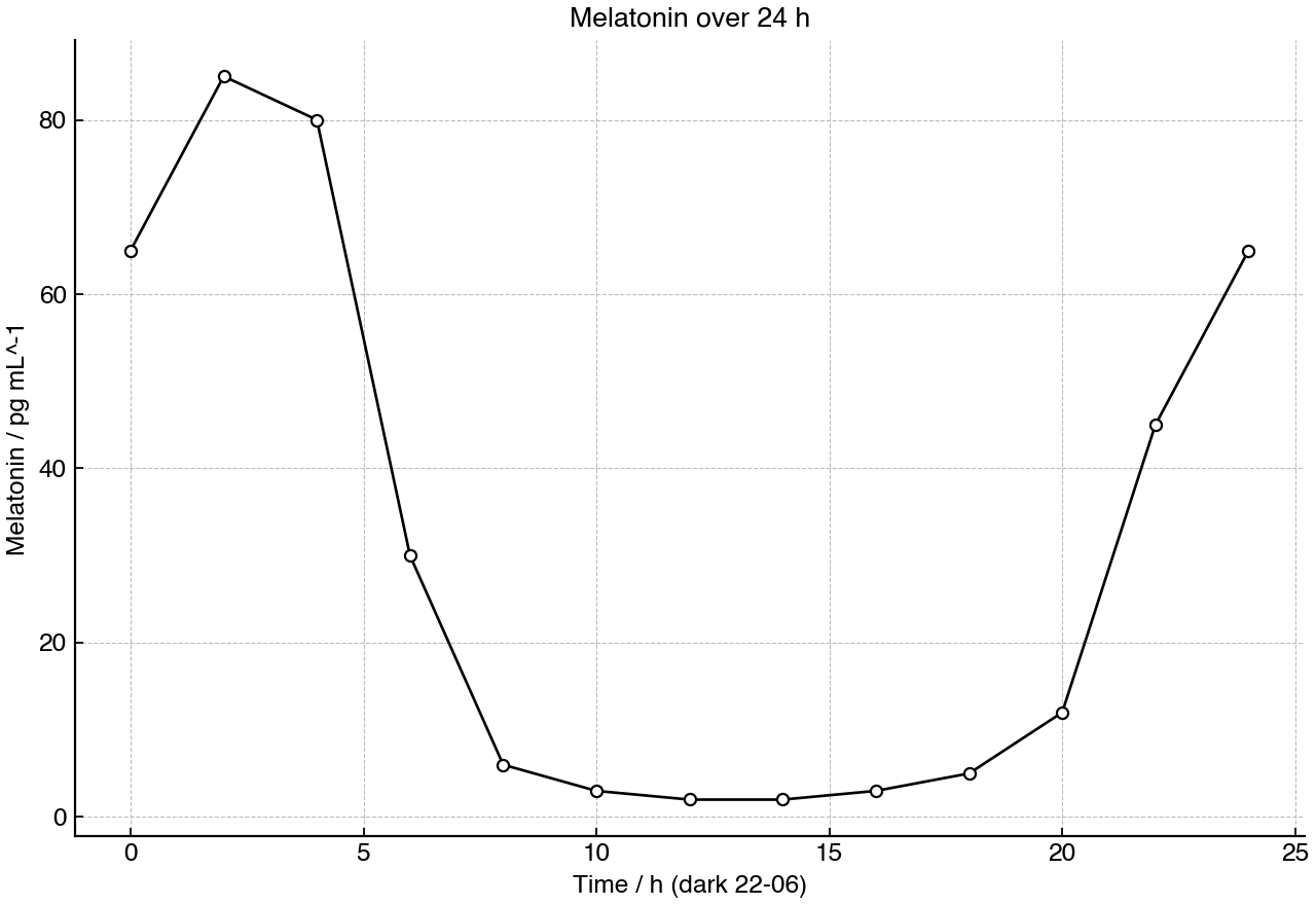 Plasma melatonin concentration over 24 h; light 06:00-22:00, dark 22:00-06:00.
