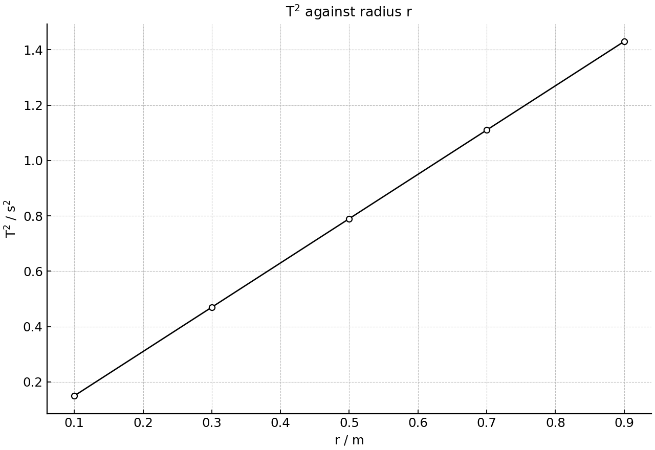 $\text{T}^{2}$ vs radius for a stopper in circular motion.