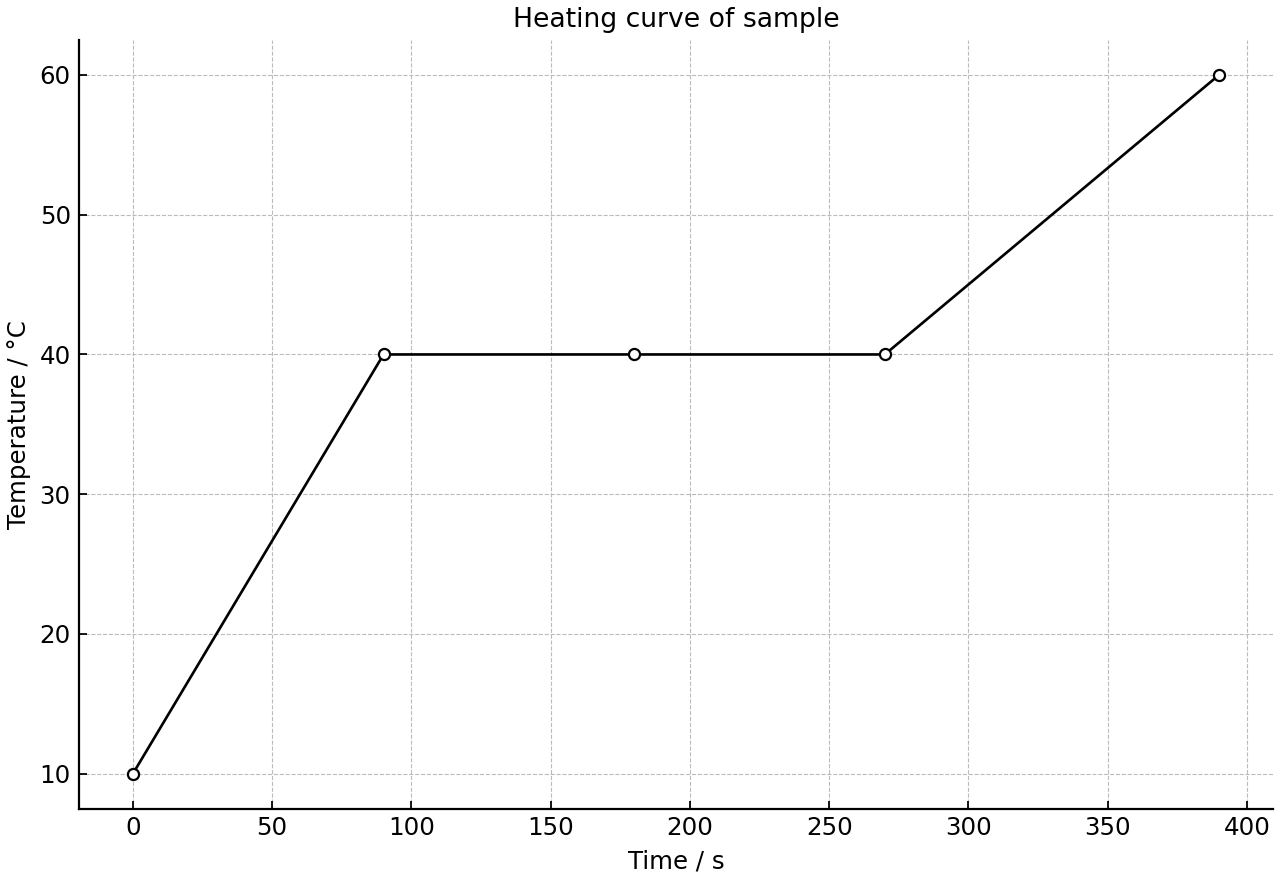 Temperatureâtime heating curve for a sample.