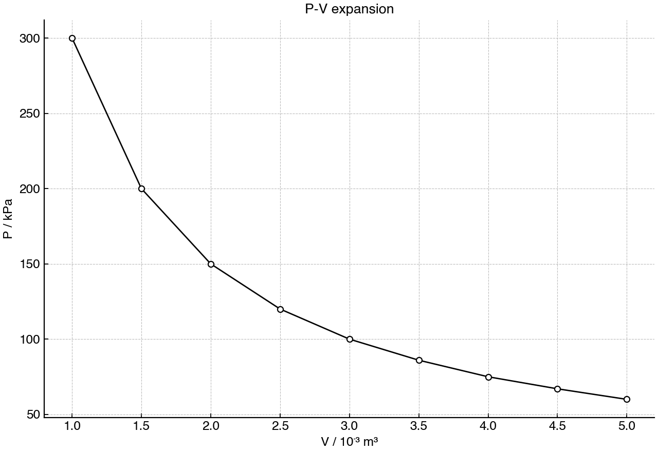 Pressure-volume curve for a gas expansion.