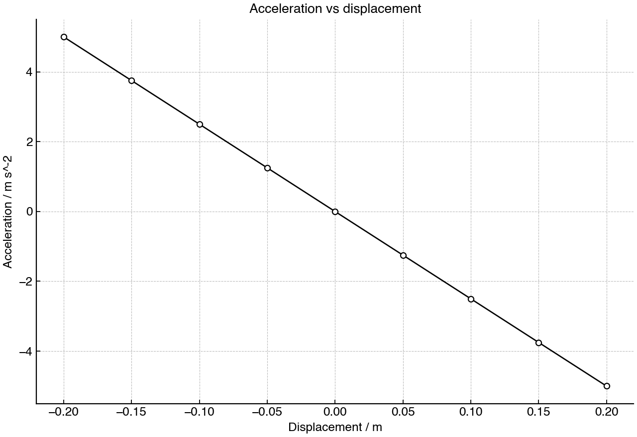 Acceleration plotted against displacement for a spring-cart oscillator.