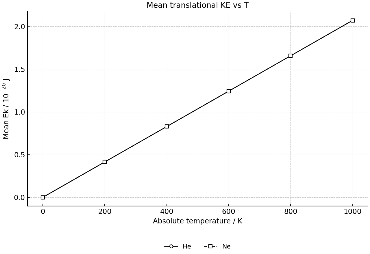 Mean translational kinetic energy per molecule for helium and neon as a function of absolute temperature.