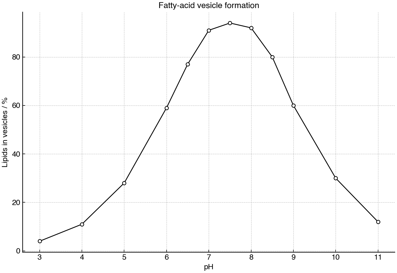 Percentage of fatty acids found in vesicles at different pH values.
