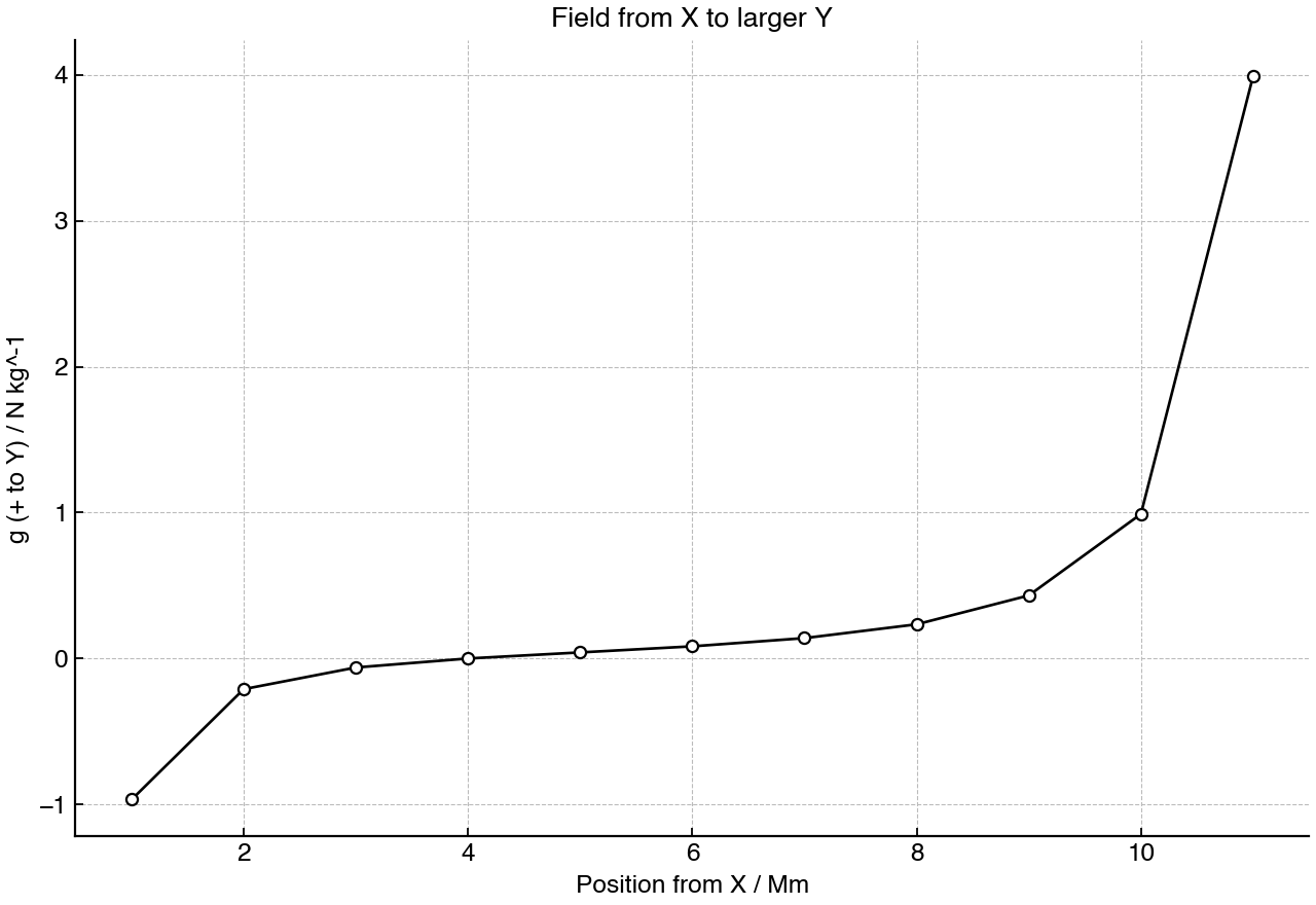 Signed resultant gravitational field strength along the line from body X to the larger body Y.