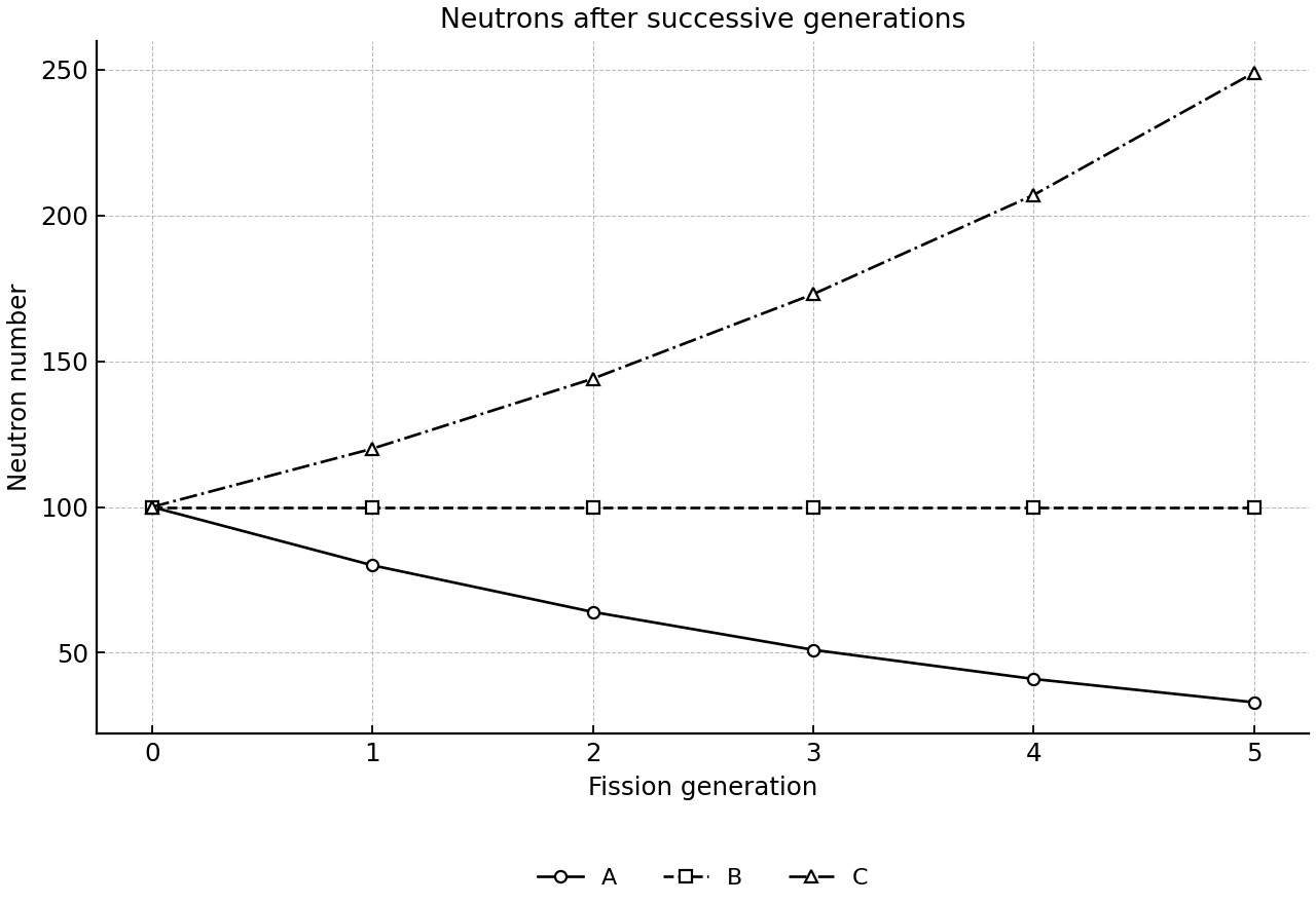 Neutron count across successive fission generations for three control-rod positions.