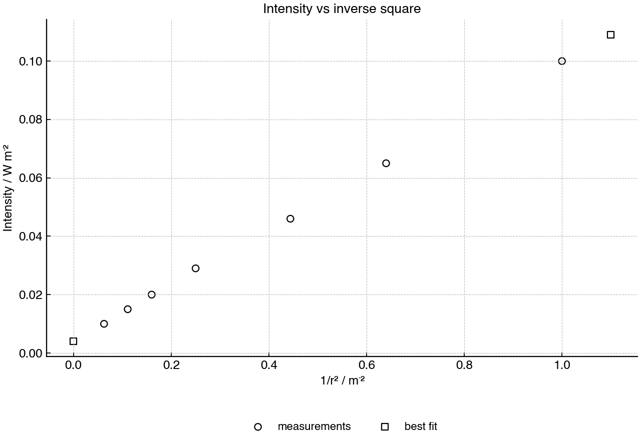 Measured intensity as a function of inverse square distance for a small electromagnetic source.