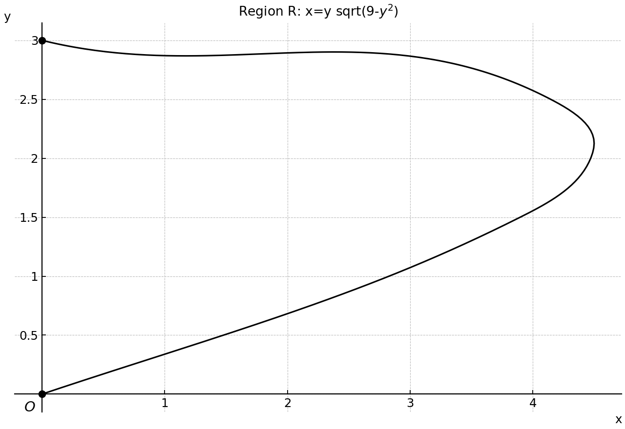 Plane region bounded by the curve x = y sqrt(9 - y^2) for 0 <= y <= 3 and the y-axis.