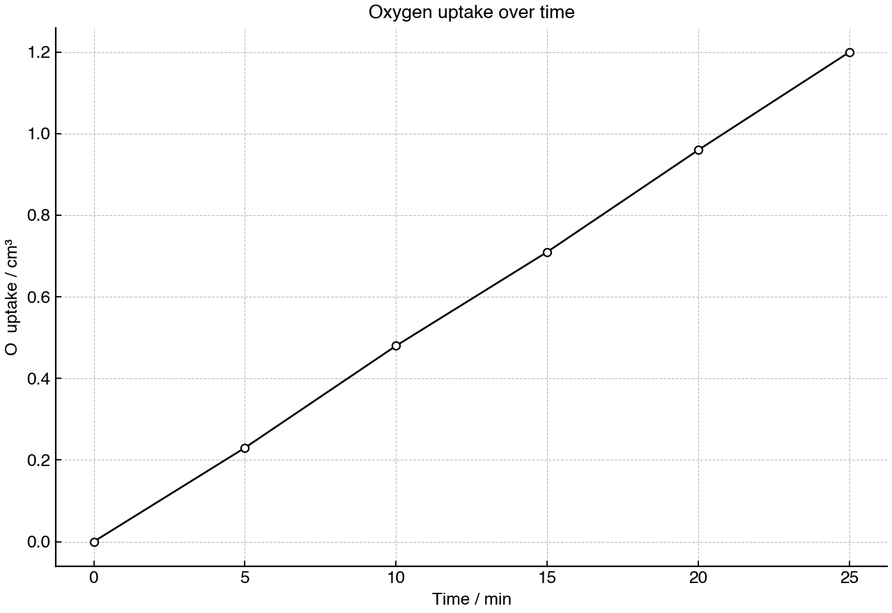 Cumulative oxygen uptake by germinating mung beans measured in a respirometer over time.