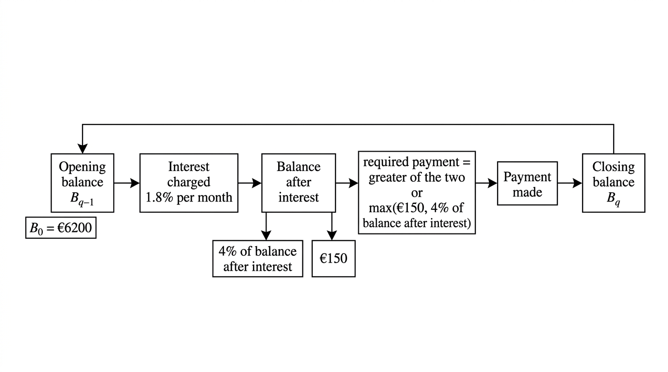 A monthly credit-card cycle showing opening balance, interest charge, comparison of the €150 and 4 percent payment rules, payment, and closing balance.