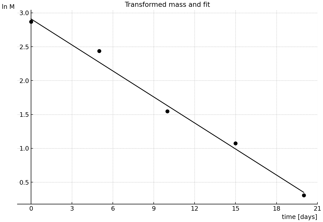 Transformed mass data with a decreasing best-fit line.