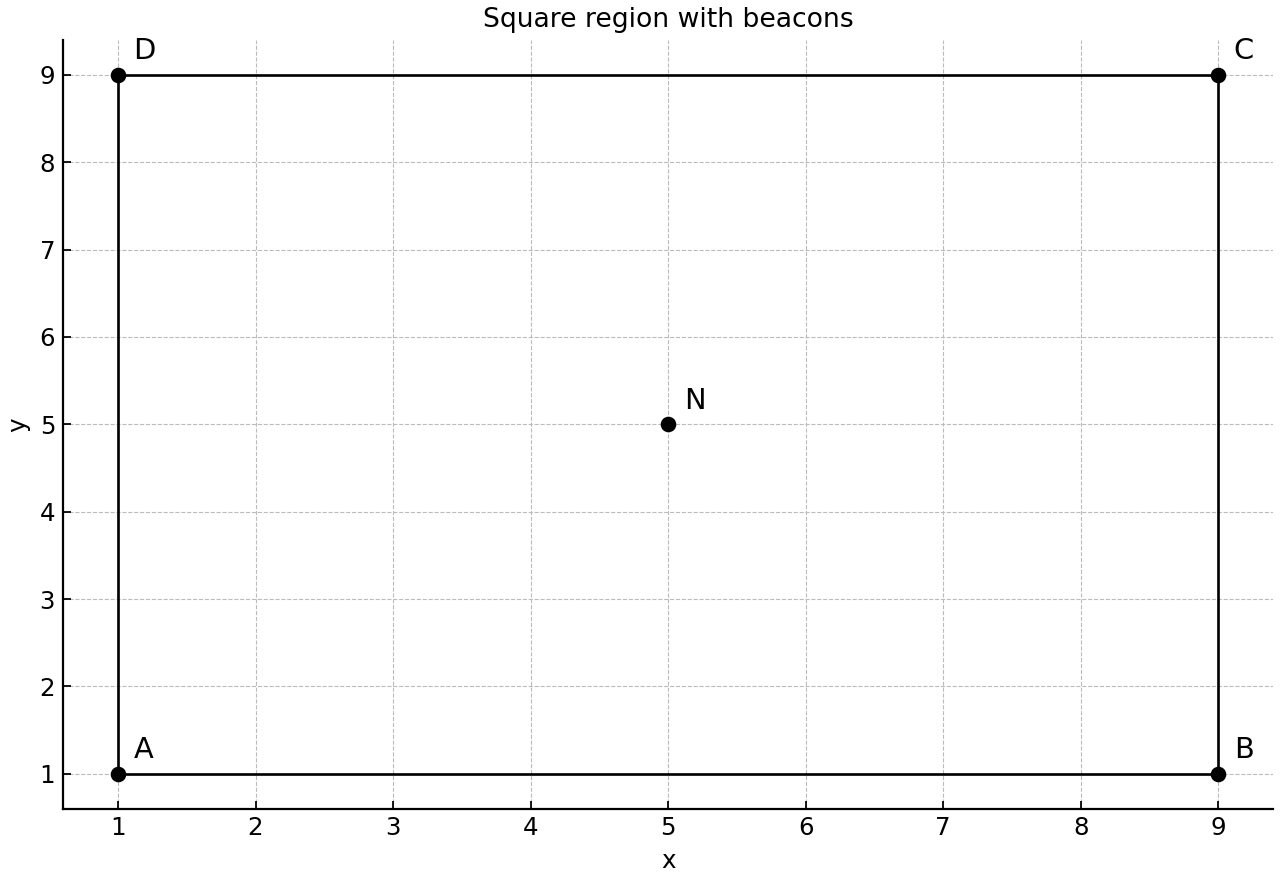 Square region with four corner beacons and a central beacon.