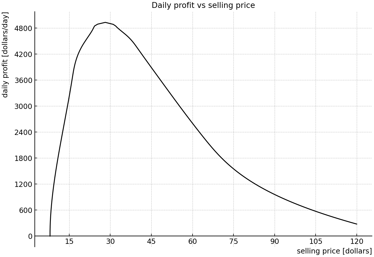 Daily profit as a function of selling price.