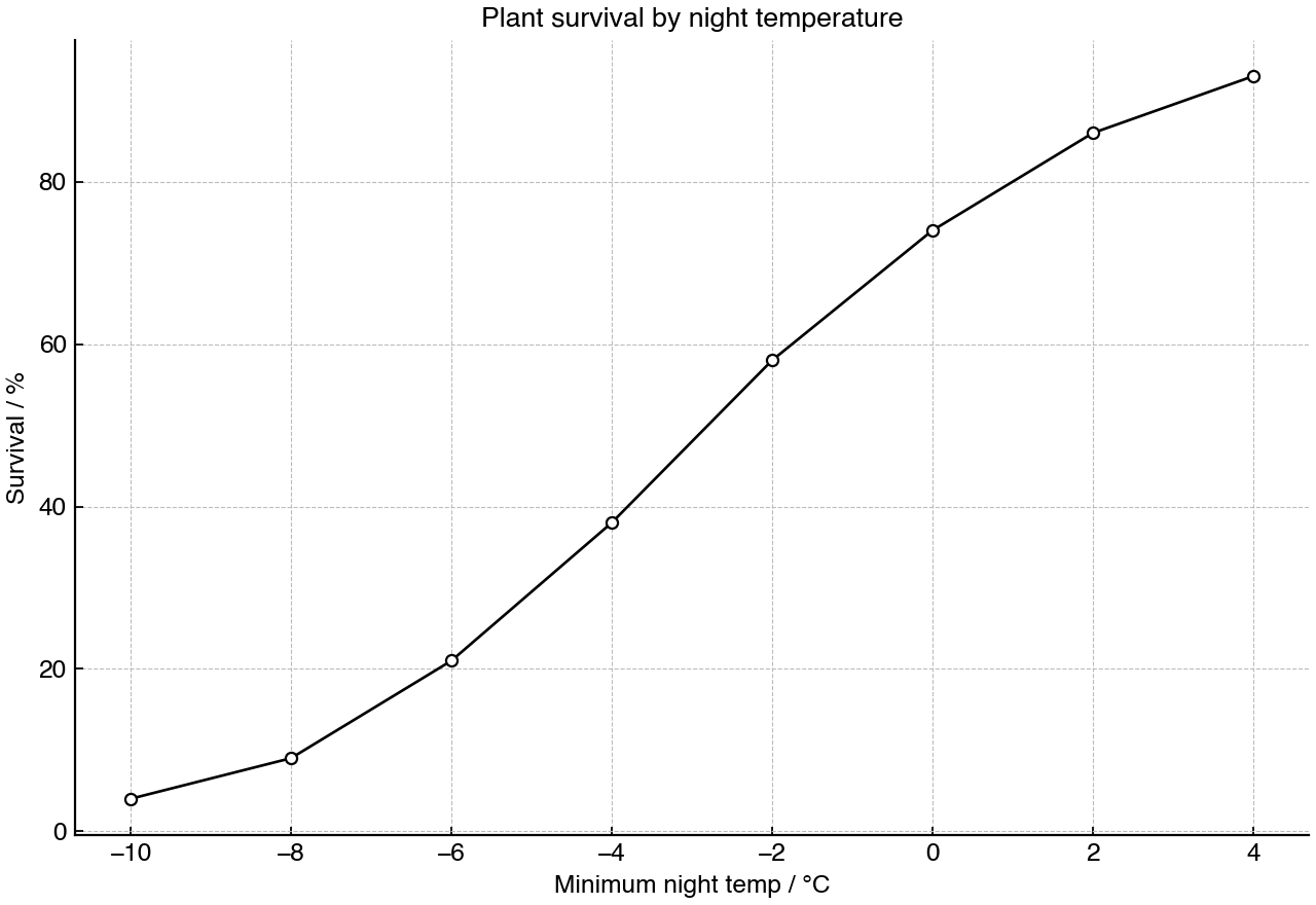 Survival of plants at different minimum night temperatures.
