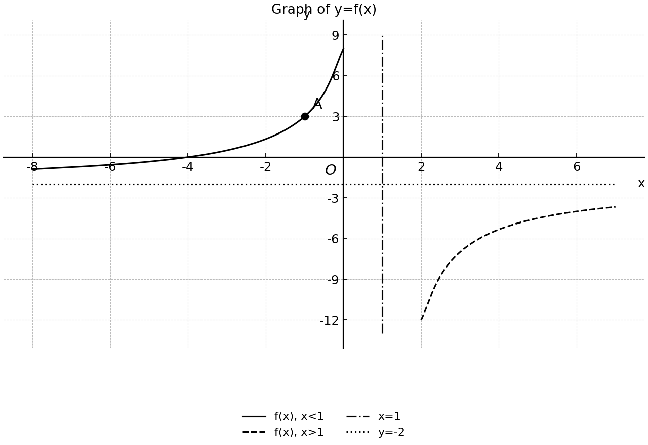 Coordinate graph of y=f(x) with asymptotes and point A.