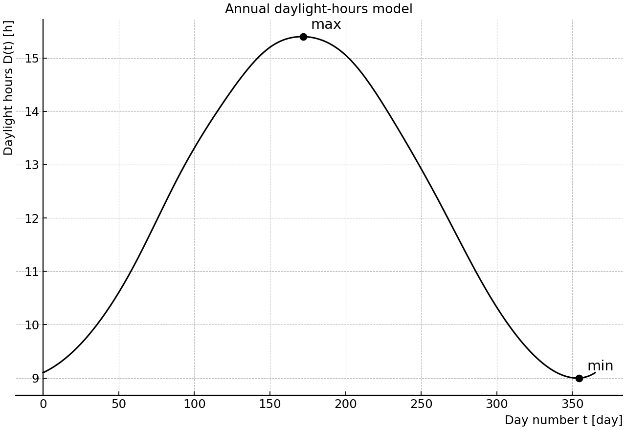 Sinusoidal daylight hours over a 365-day year.