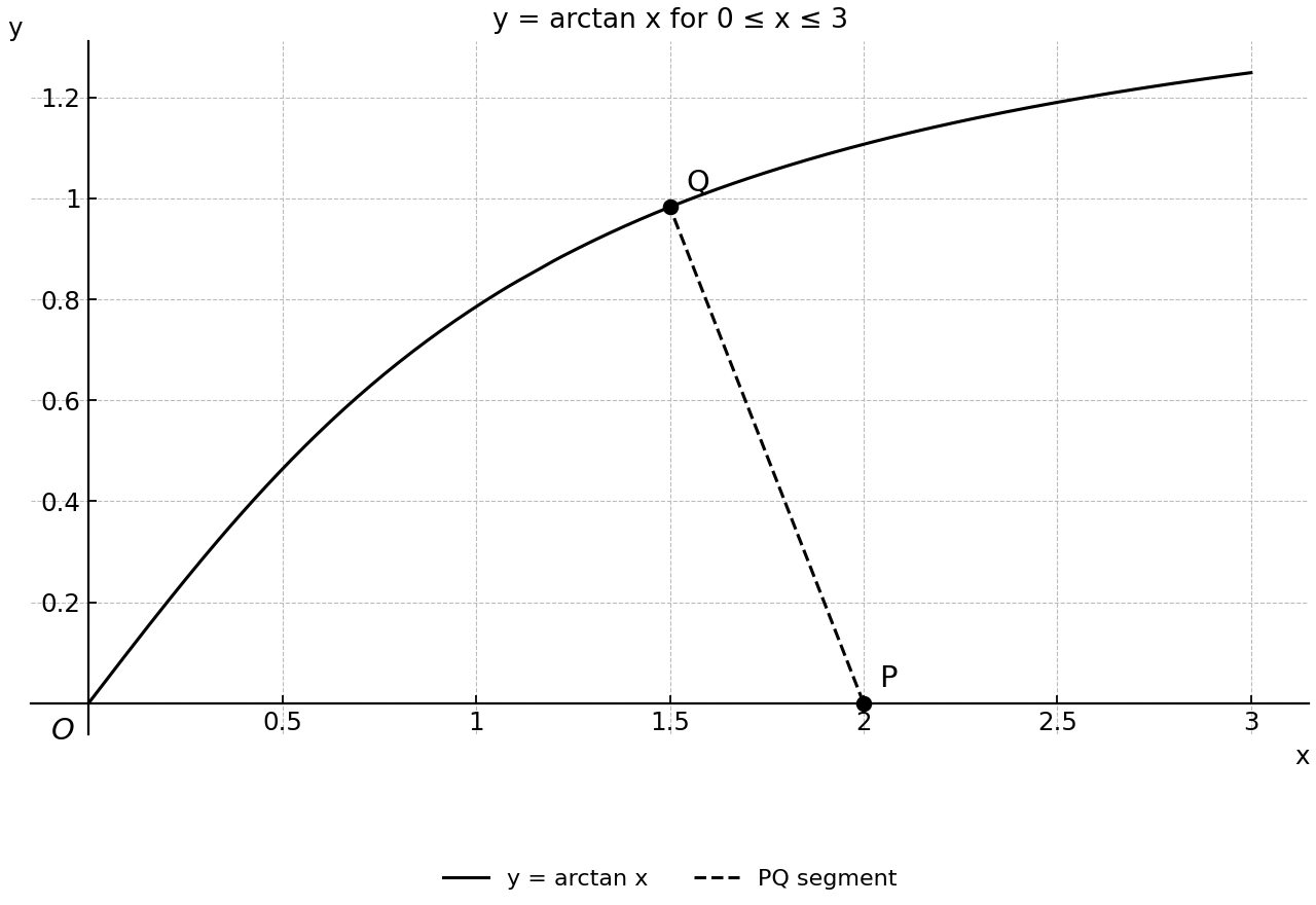 Curve y=arctan x on 0≤x≤3 with sample points P and Q and segment PQ.