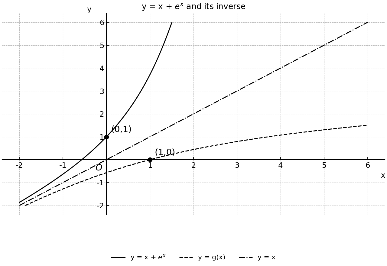 Graph of y = x + e^x, its inverse y = g(x), and the reflection line y = x, with the points (0,1) and (1,0) marked.