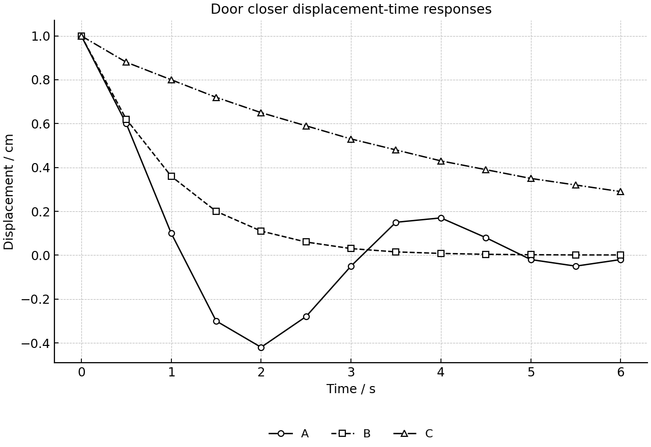 Displacement-time responses after release.