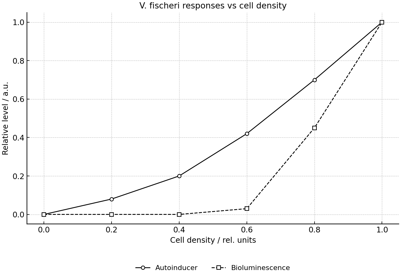Two culture responses plotted against relative cell density.