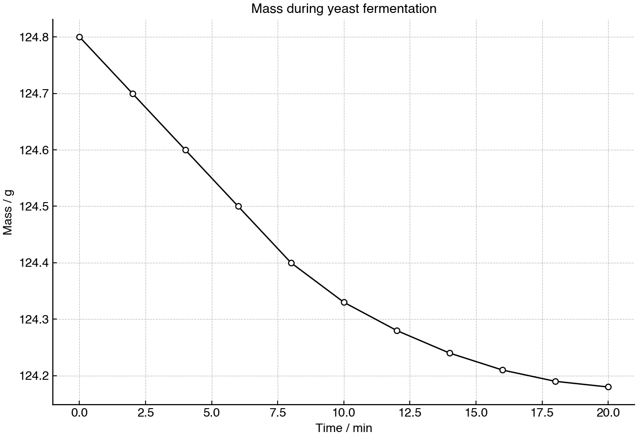 Mass of a yeast fermentation flask over time as carbon dioxide escapes.