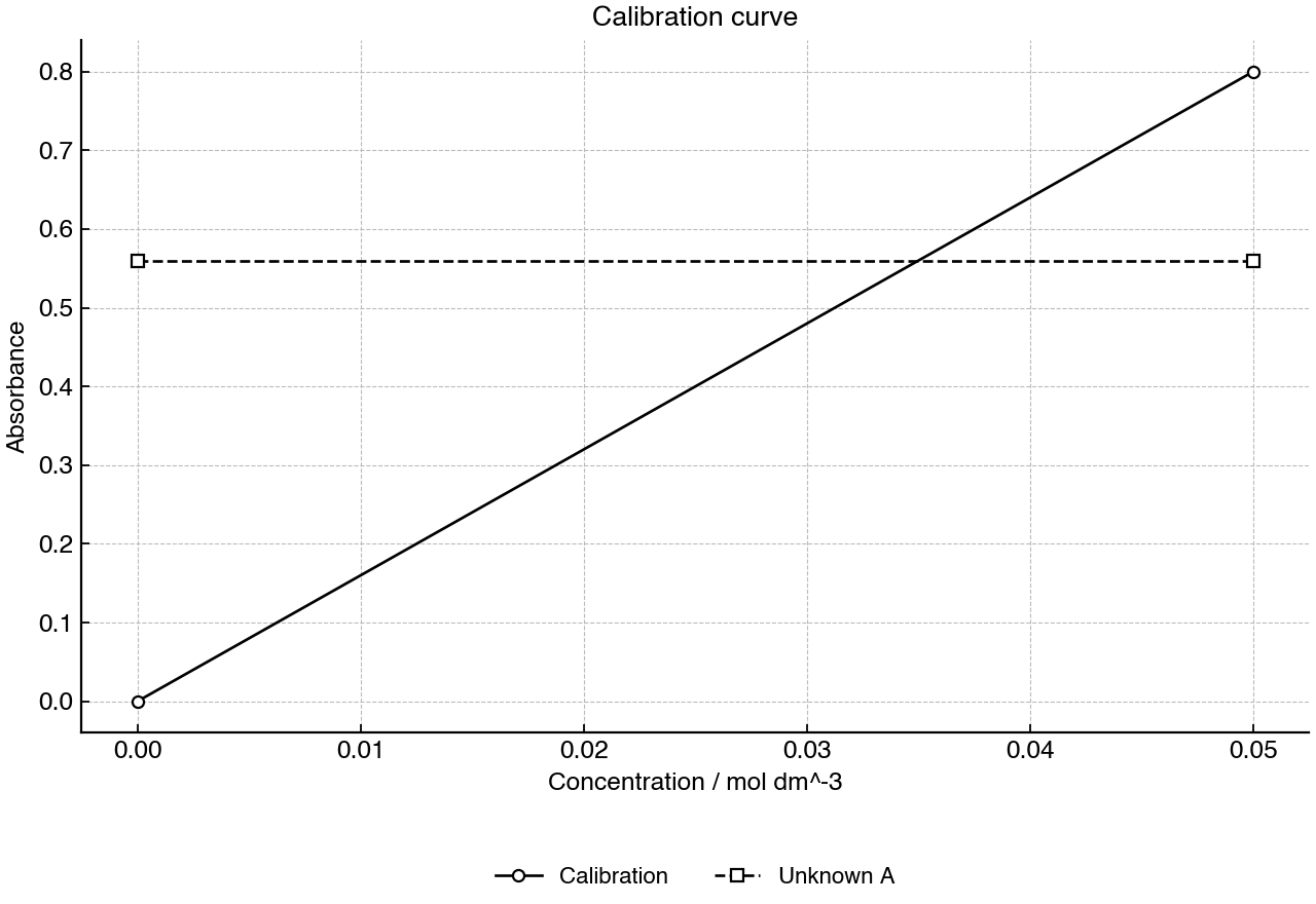 Calibration graph for a coloured transition metal ion with the absorbance of an unknown sample shown for interpolation.