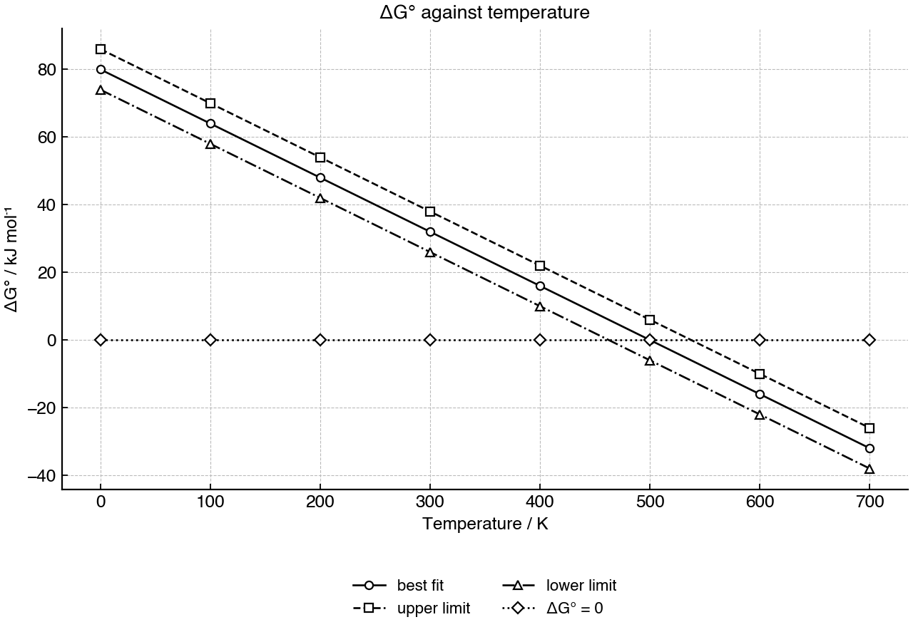 Best-fit relationship between standard Gibbs free energy change and temperature, with uncertainty limits.