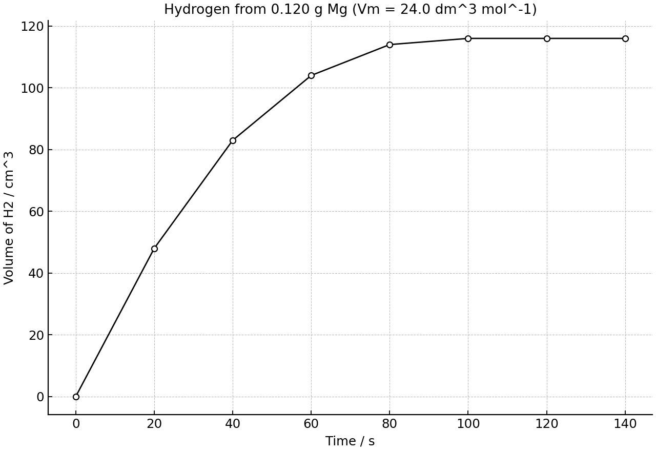 Hydrogen volume collected as magnesium reacts with excess hydrochloric acid.