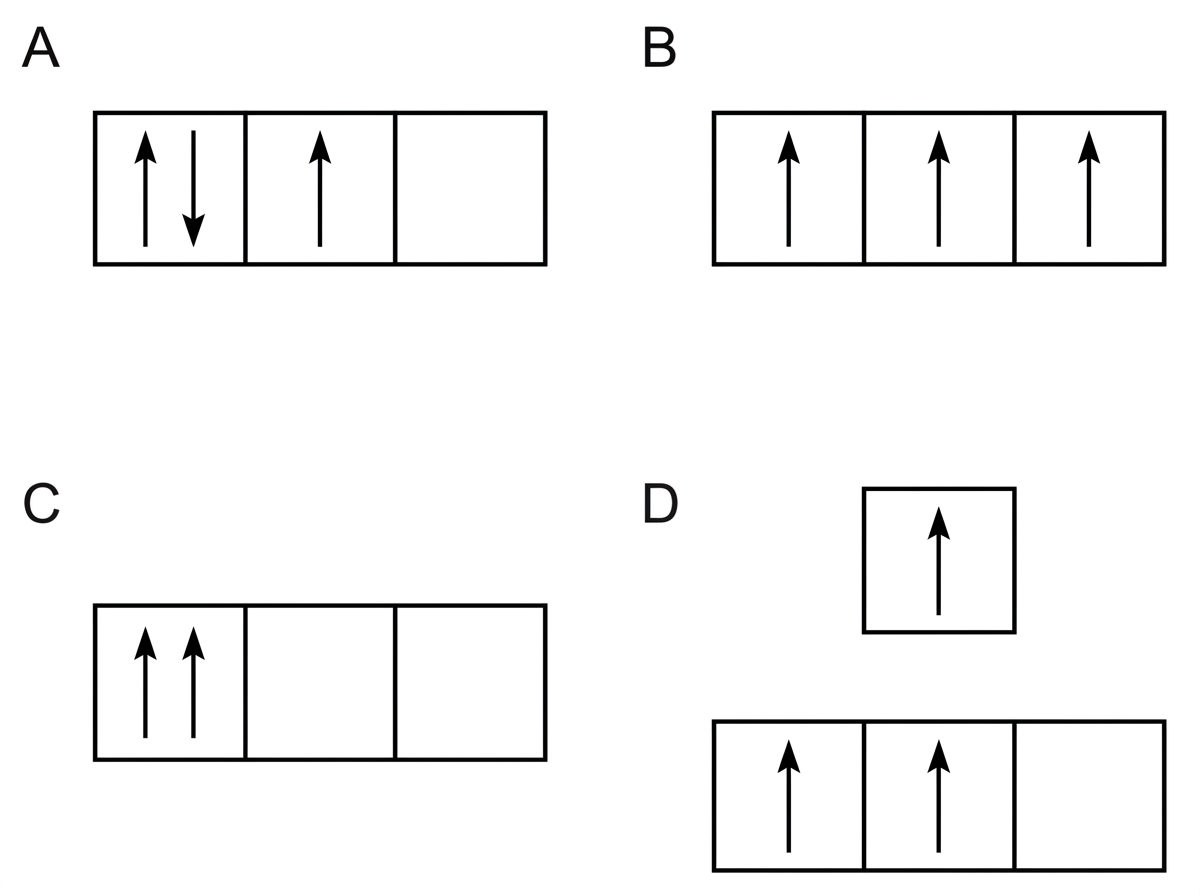 Four labelled arrow-in-box diagrams for a $p^3$ arrangement, each with three adjacent boxes at the same energy. The alternatives should include one diagram obeying Hund's rule and Pauli exclusion, one with premature pairing, one with two electrons of the same spin in one orbital, and one with an electron placed in a higher-energy box before the degenerate set is correctly occupied.