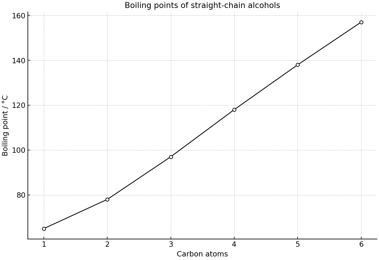 Boiling points of the first several straight-chain alcohols plotted against carbon atom count.