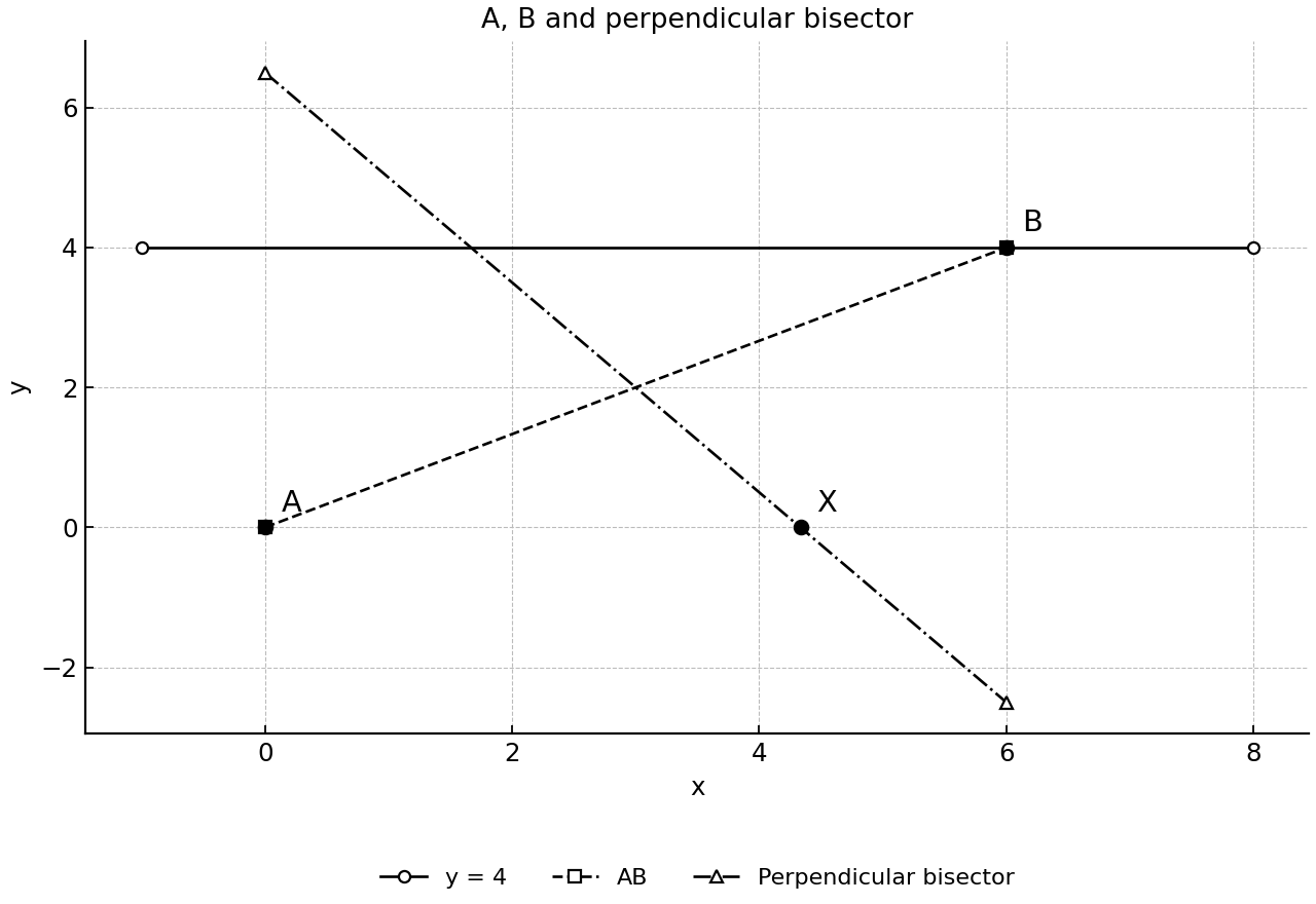 Coordinate diagram showing fixed site A, moving site B on y = 4, and the perpendicular bisector meeting the positive x-axis at X for t = 6.