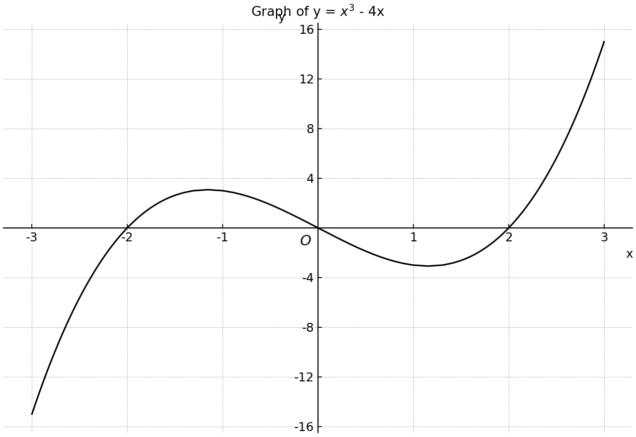 Cubic graph of f(x) = x^3 - 4x.