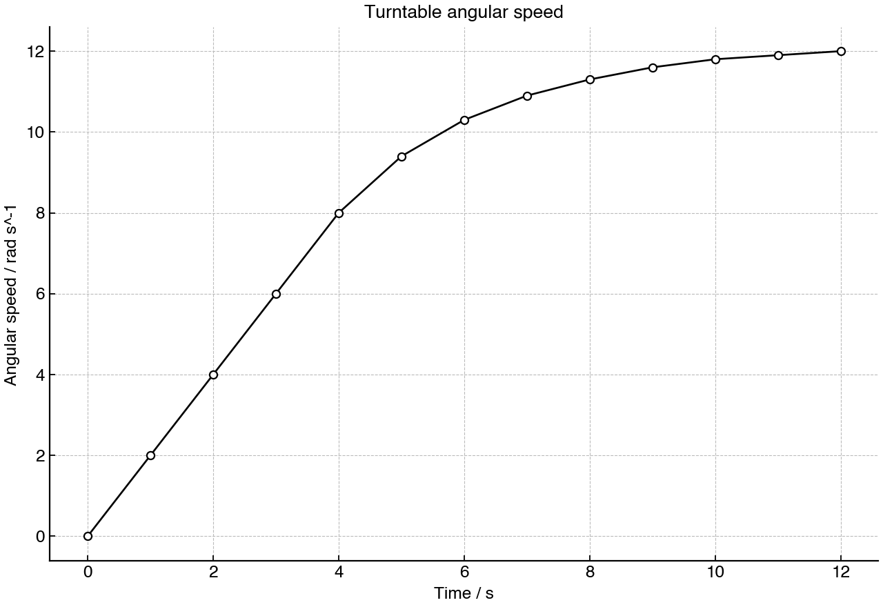 Angular speed of a turntable as it starts from rest and approaches a steady value.