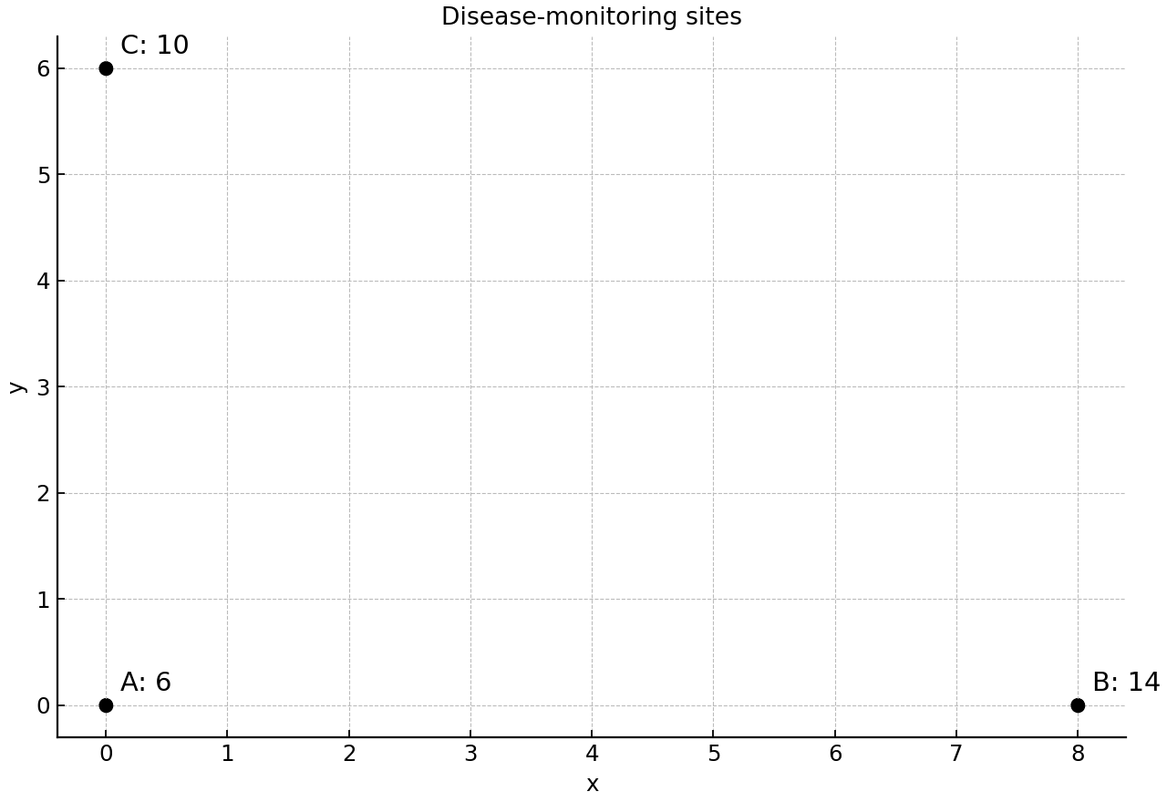 Coordinate map showing the three disease-monitoring sites and their recorded infection indices.