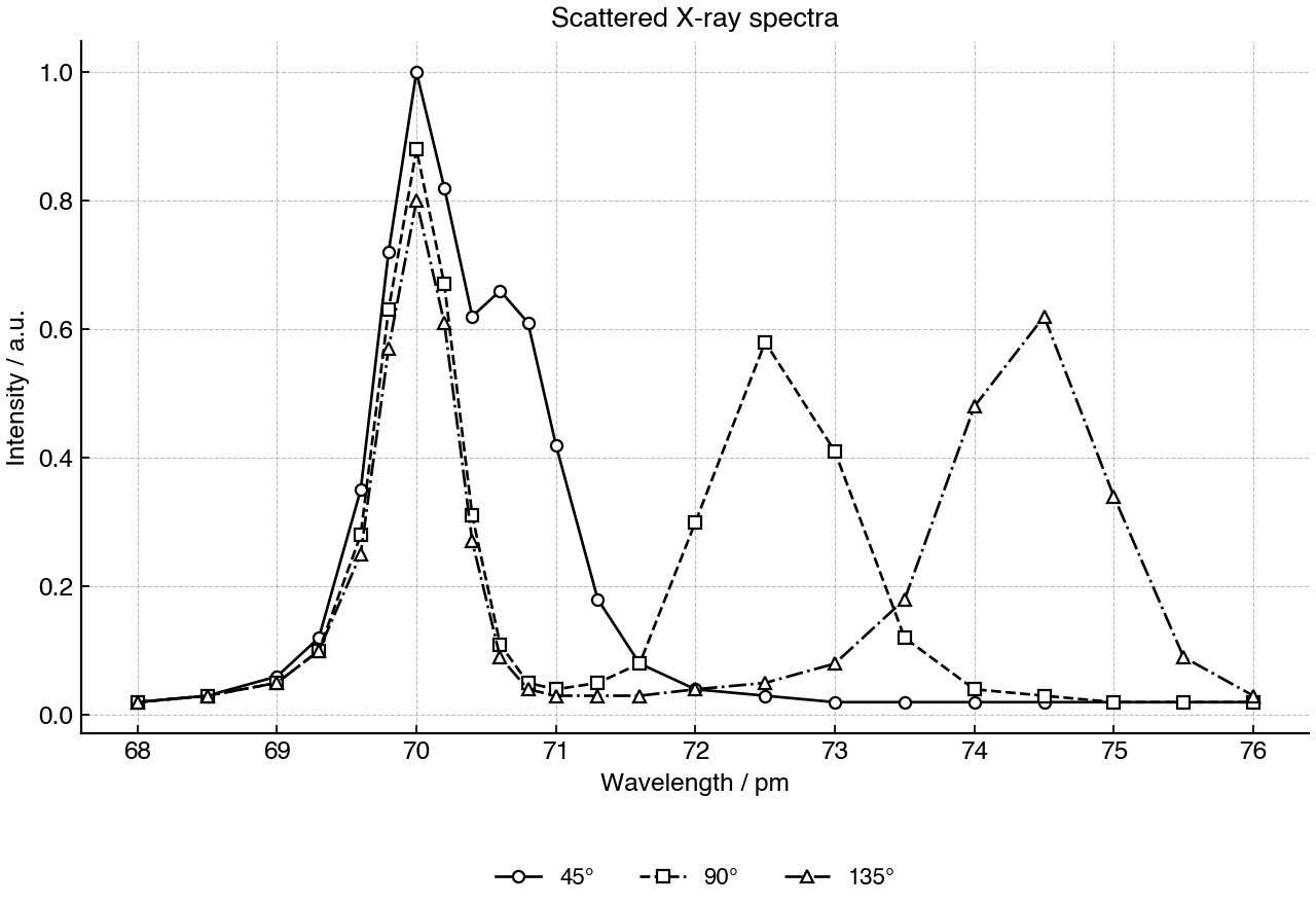 Overlaid X-ray spectra at three scattering angles, showing unshifted and shifted peaks as wavelength changes.