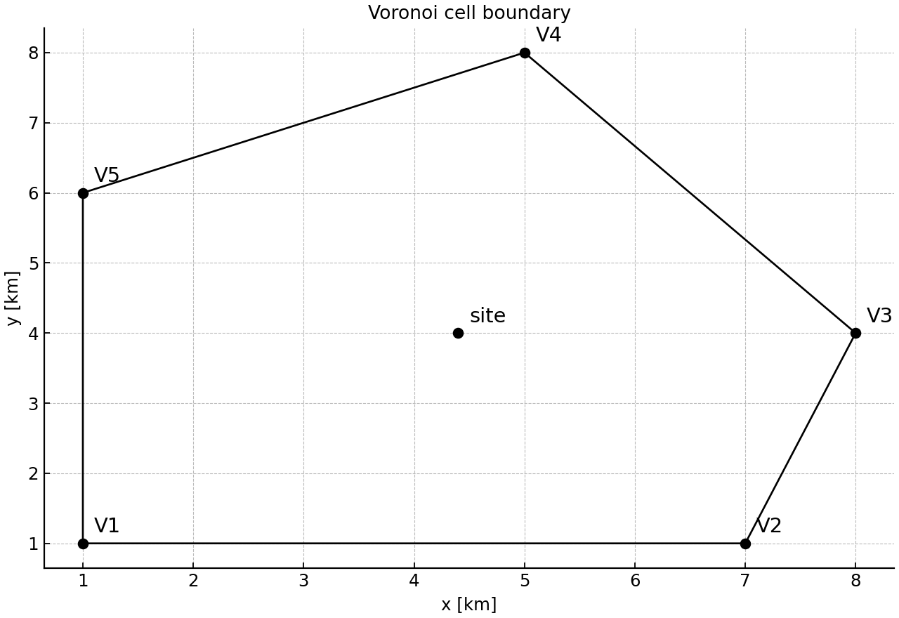 Pentagonal Voronoi cell with labelled vertices and an interior sampling site.