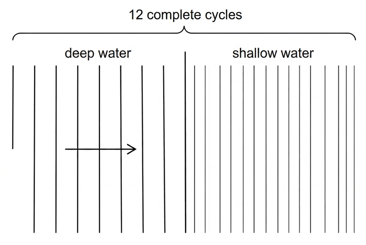 Top view of a finite train of parallel water wavefronts approaching a boundary between deep and shallow water. The direction of travel is shown. The wavefront spacing changes after the boundary, while the number of complete cycles in the train is indicated qualitatively.