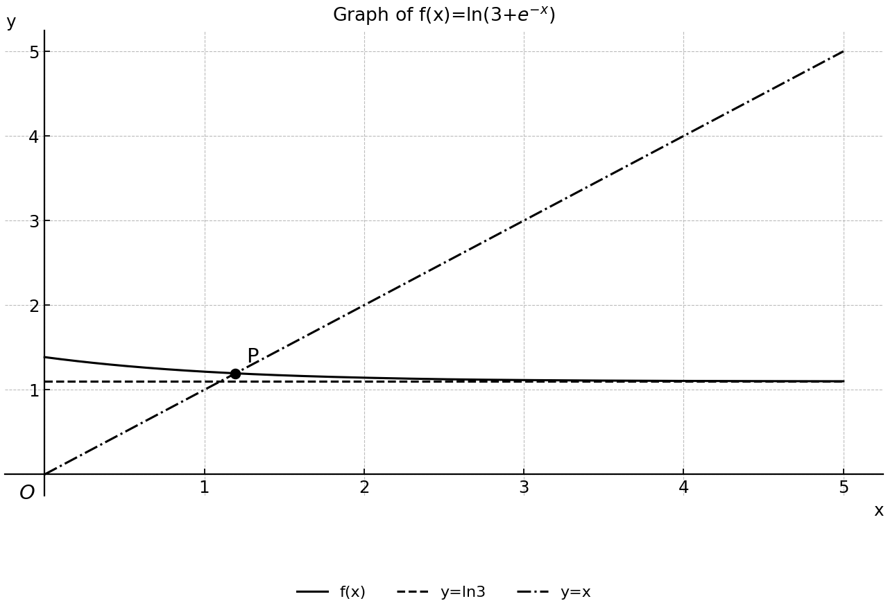 Graph of f(x)=ln(3+e^-x) with asymptote and y=x