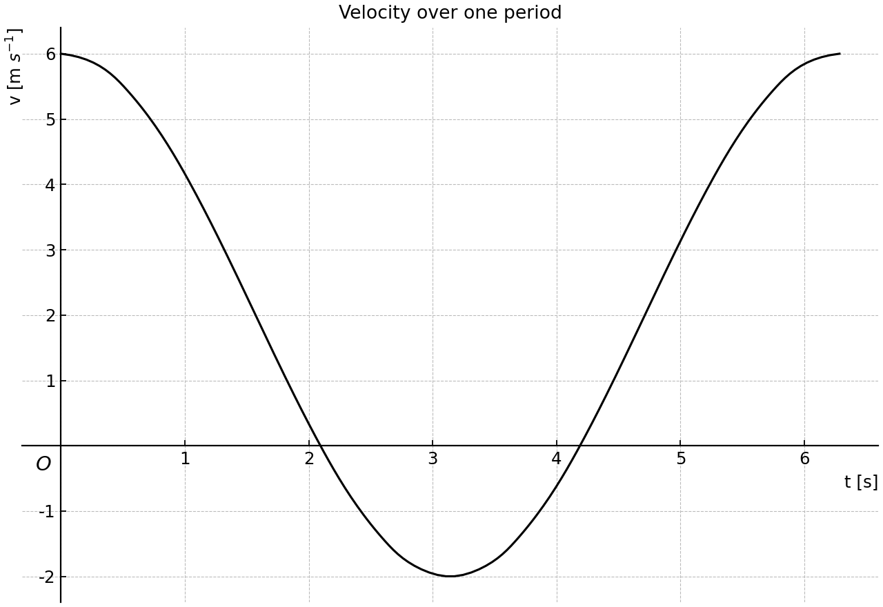 Velocity-time graph for one period of v(t)=2+4 cos t.