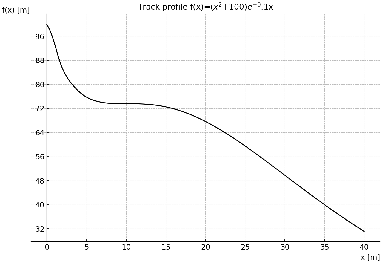Vertical track profile over 0 to 40 m, with a horizontal tangent and changes in concavity.